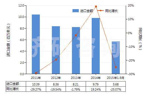 2011-2015年9月中國硬質橡膠制品(HS40170020)進口總額及增速統(tǒng)計 2011-2015年9月中國硬質橡膠制品(HS40170020)進口總額及增速統(tǒng)計